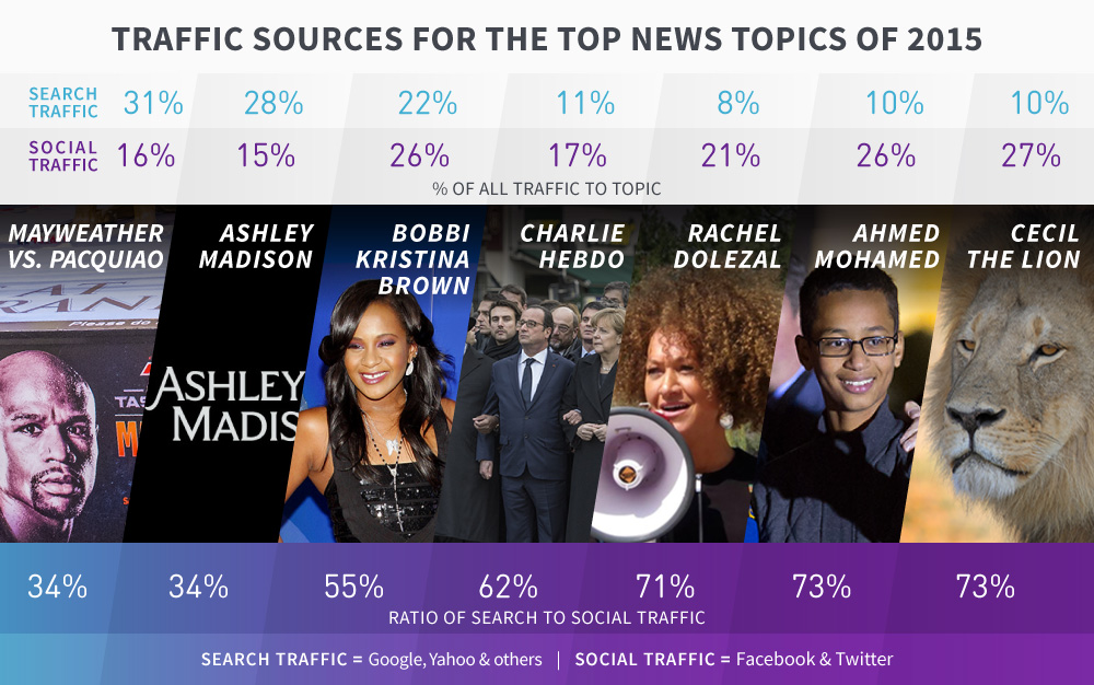 traffic-sources-top-news-2015-Parse.ly